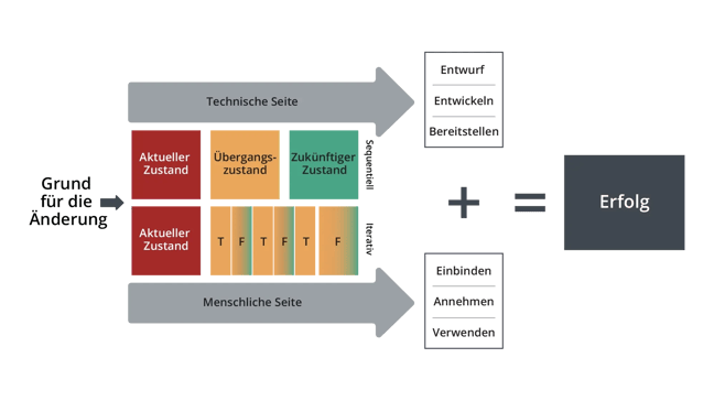 Integrating change management with digital adoption the Prosci way
